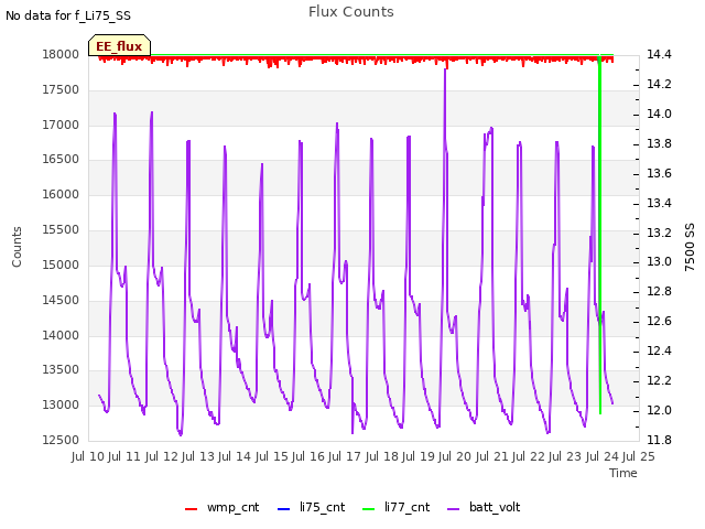 plot of Flux Counts