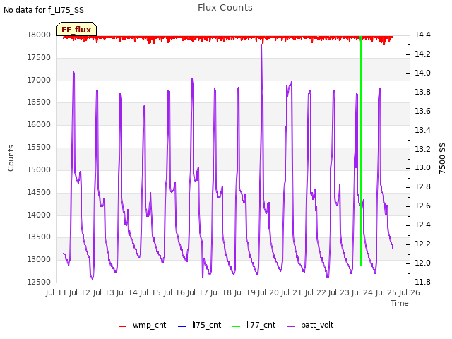 plot of Flux Counts