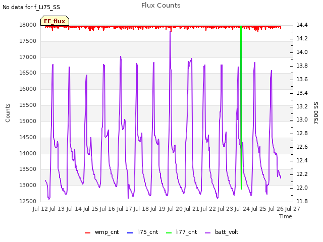 plot of Flux Counts