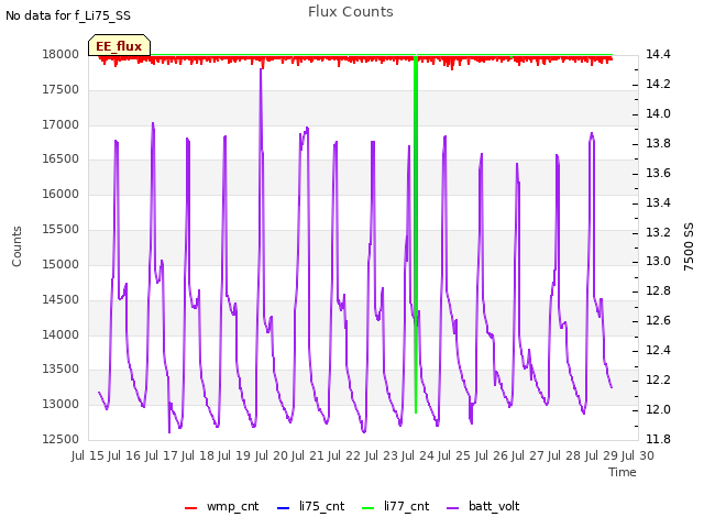 plot of Flux Counts