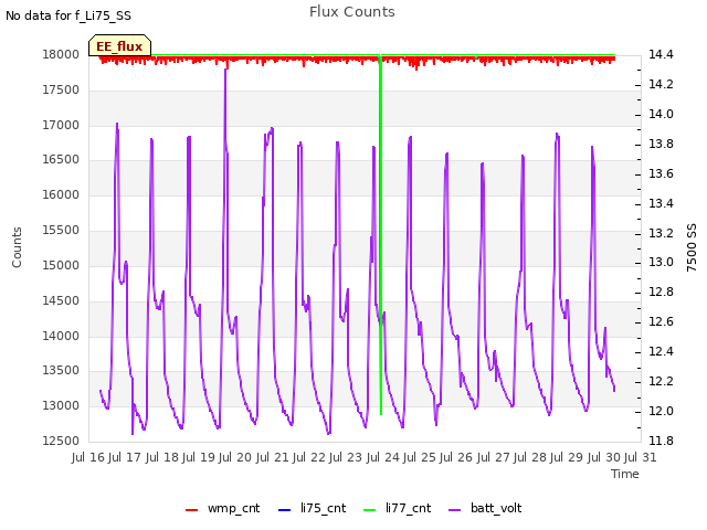 plot of Flux Counts