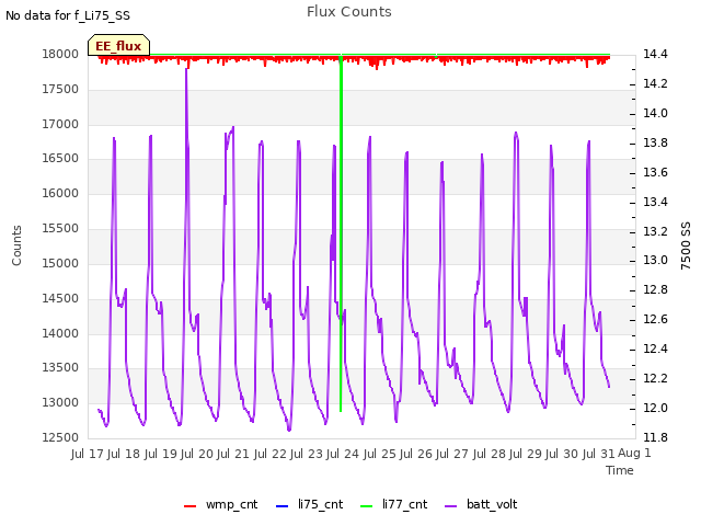 plot of Flux Counts