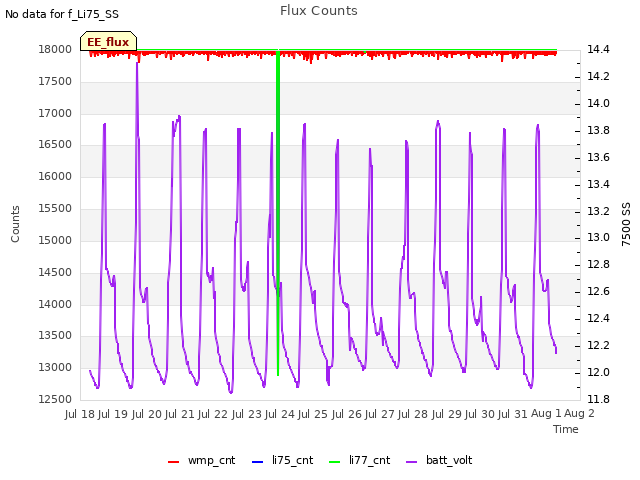 plot of Flux Counts