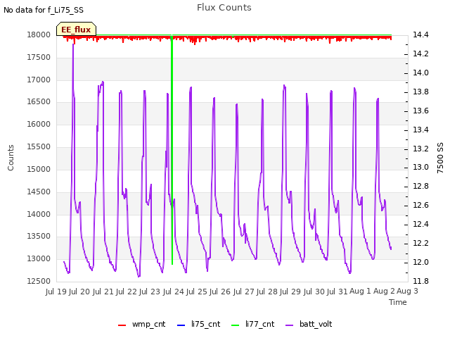 plot of Flux Counts