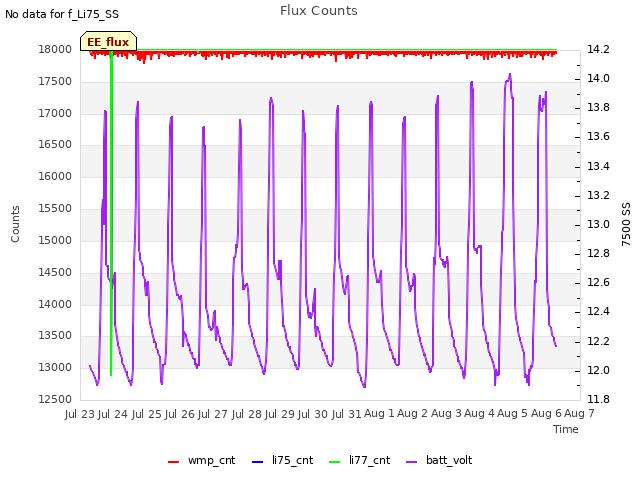plot of Flux Counts