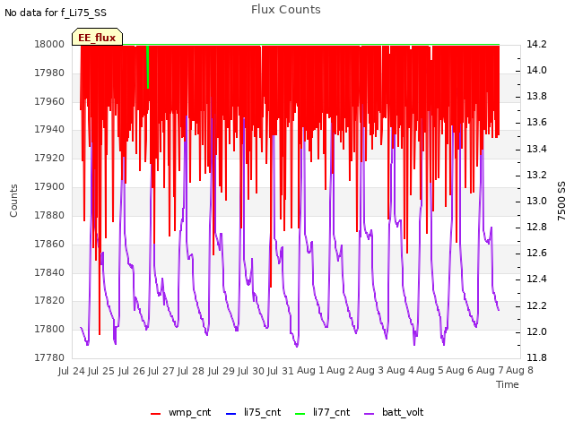 plot of Flux Counts