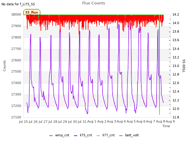 plot of Flux Counts