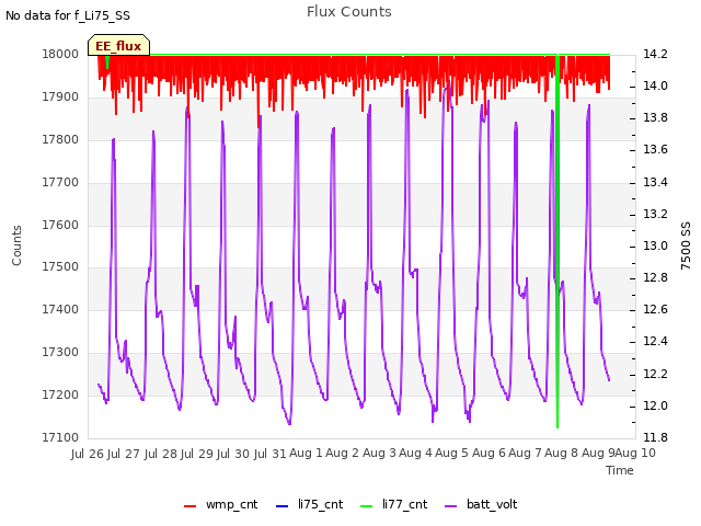 plot of Flux Counts