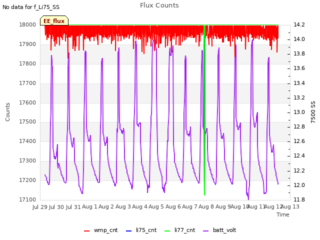 plot of Flux Counts