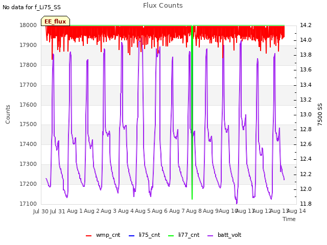 plot of Flux Counts