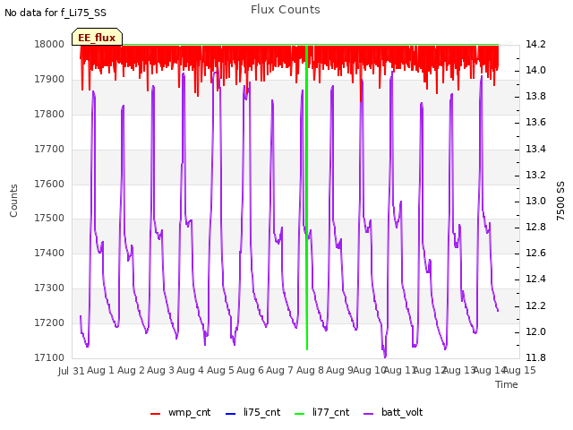 plot of Flux Counts