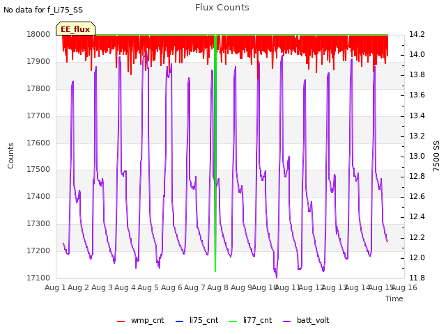 plot of Flux Counts