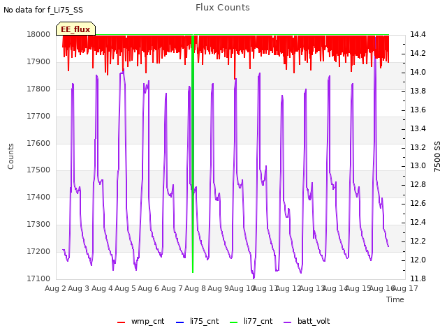 plot of Flux Counts