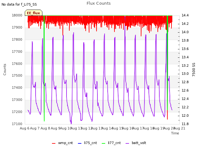 plot of Flux Counts