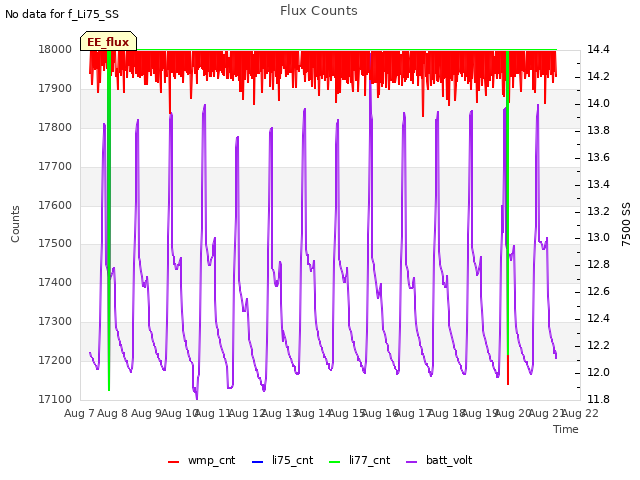 plot of Flux Counts