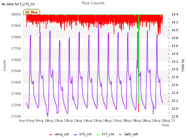 plot of Flux Counts