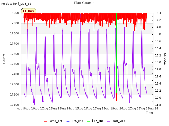 plot of Flux Counts