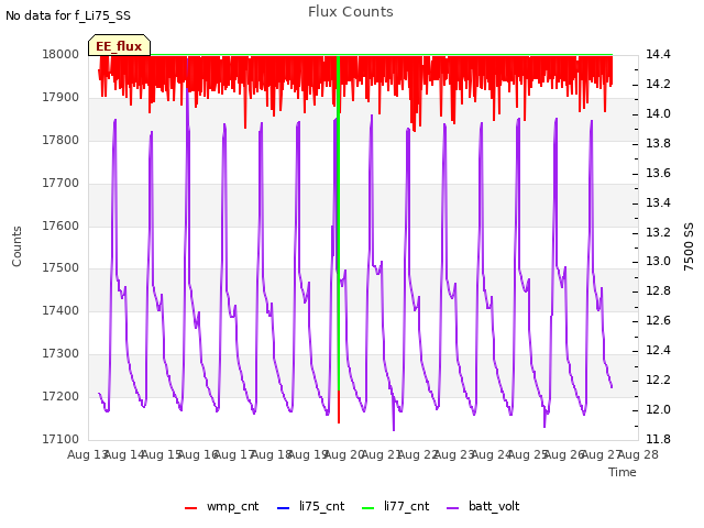 plot of Flux Counts