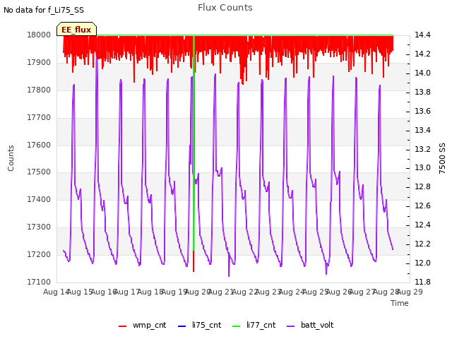 plot of Flux Counts