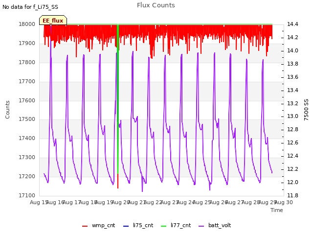 plot of Flux Counts