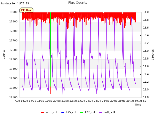 plot of Flux Counts