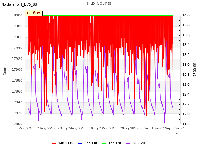 plot of Flux Counts