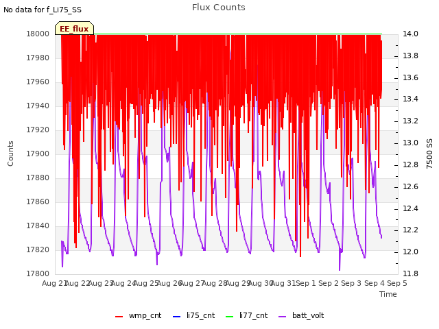 plot of Flux Counts