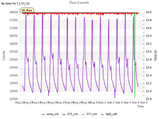 plot of Flux Counts