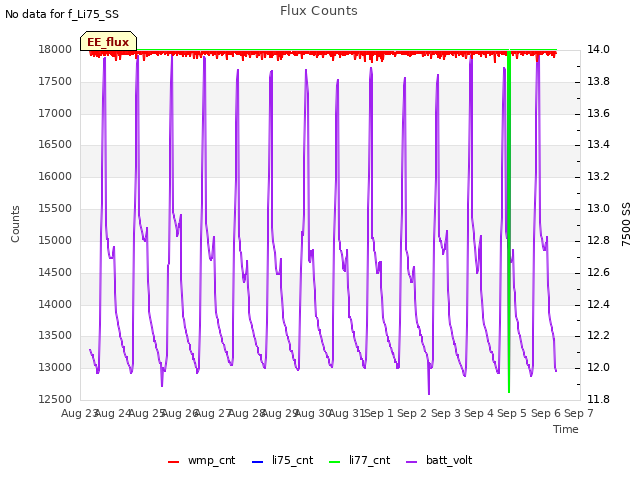 plot of Flux Counts