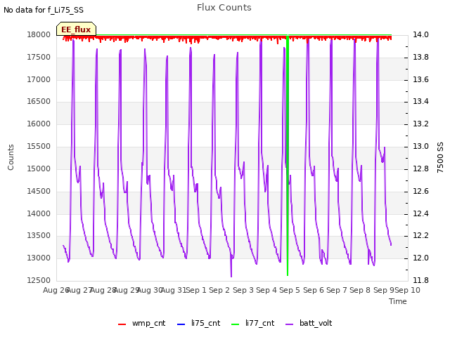 plot of Flux Counts