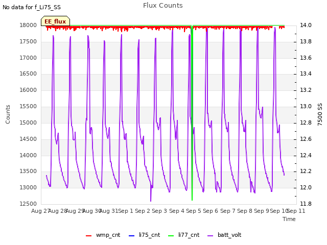 plot of Flux Counts