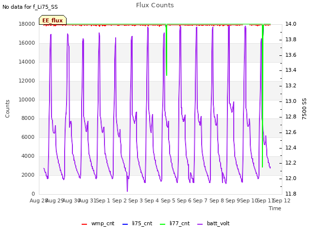 plot of Flux Counts