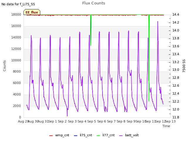 plot of Flux Counts