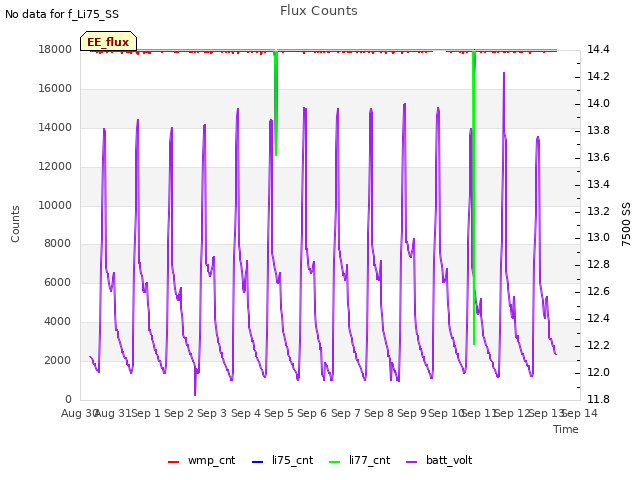 plot of Flux Counts