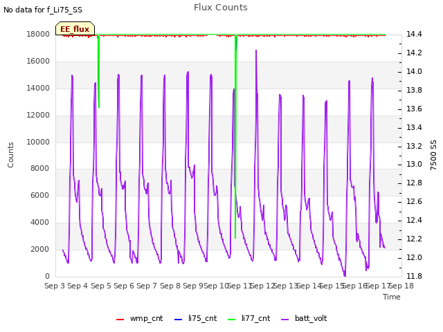 plot of Flux Counts