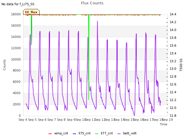 plot of Flux Counts