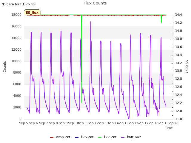 plot of Flux Counts