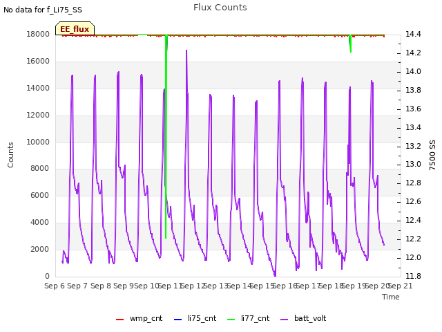 plot of Flux Counts