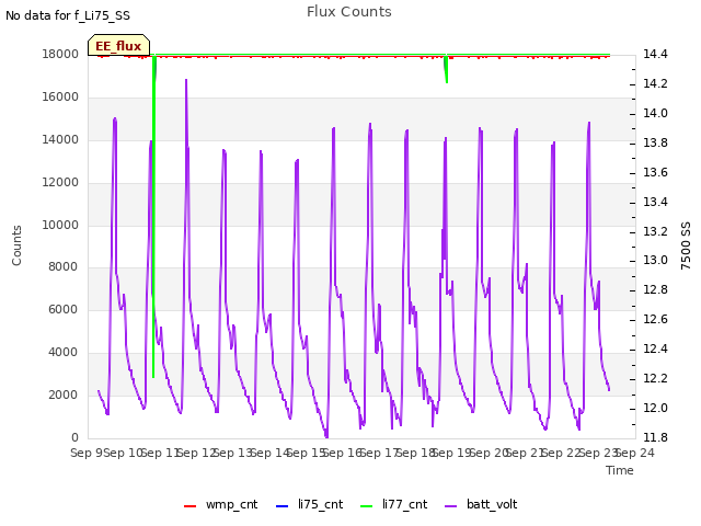 plot of Flux Counts