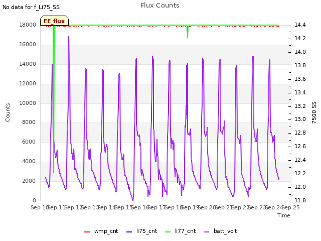 plot of Flux Counts