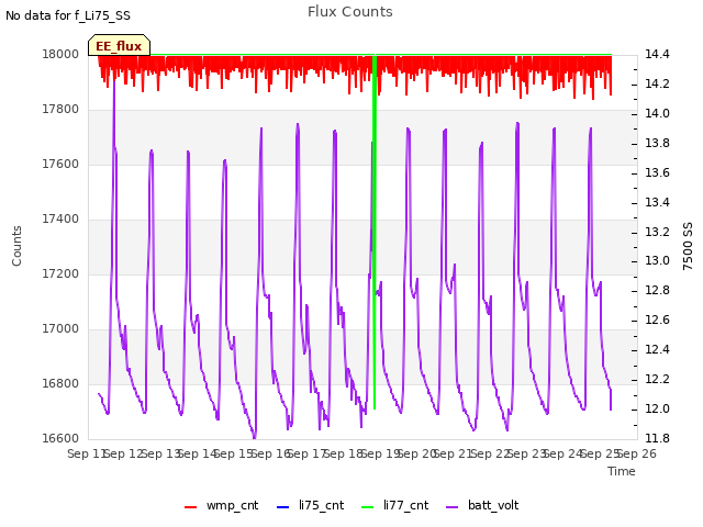 plot of Flux Counts