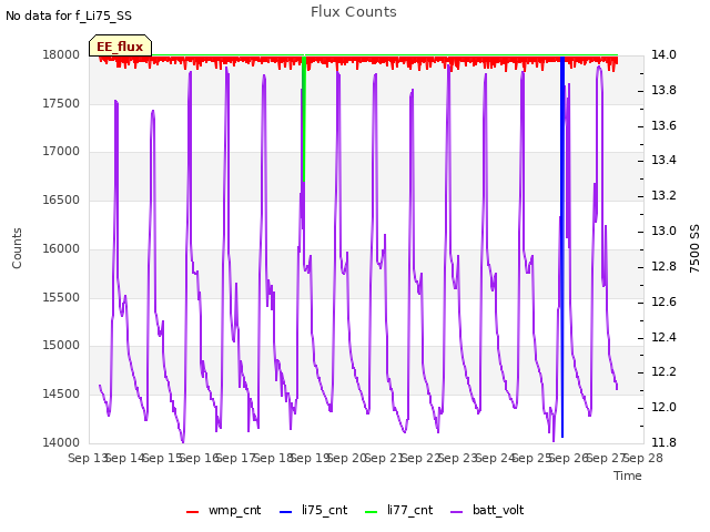 plot of Flux Counts