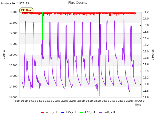 plot of Flux Counts