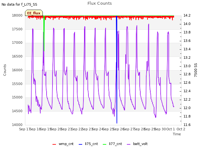 plot of Flux Counts