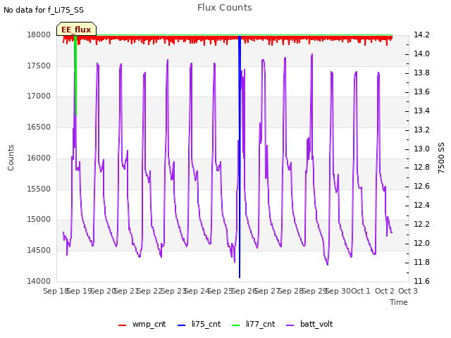 plot of Flux Counts