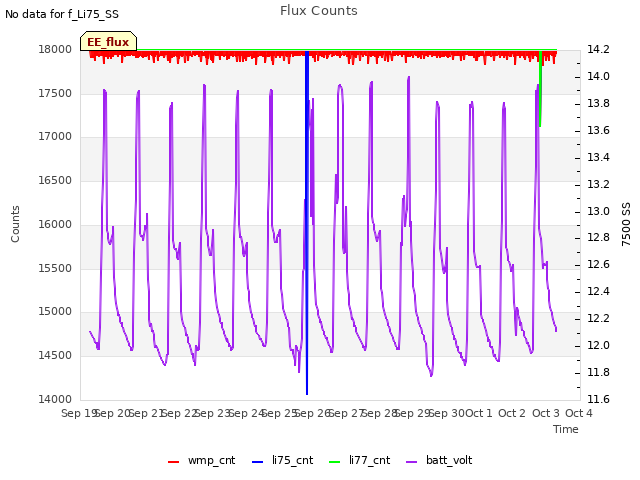 plot of Flux Counts