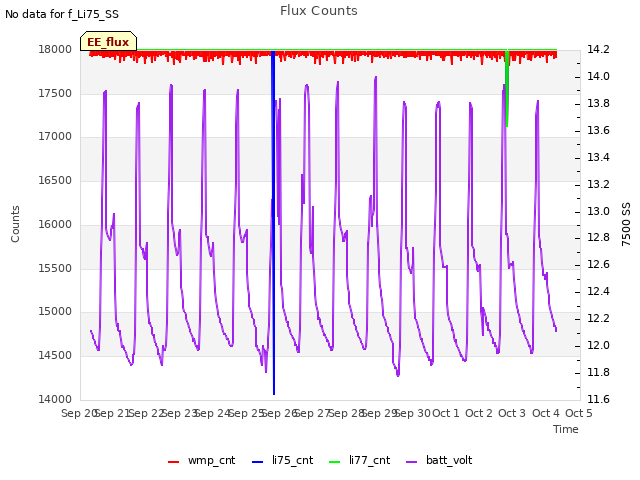 plot of Flux Counts
