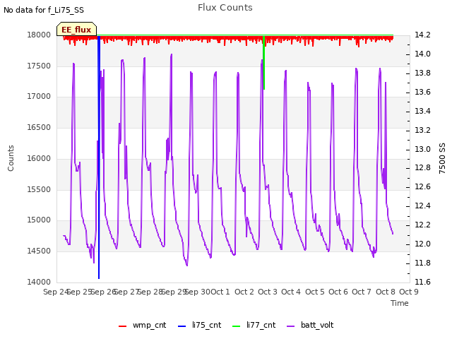 plot of Flux Counts