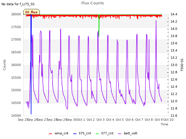 plot of Flux Counts