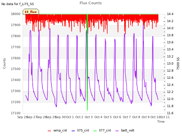 plot of Flux Counts